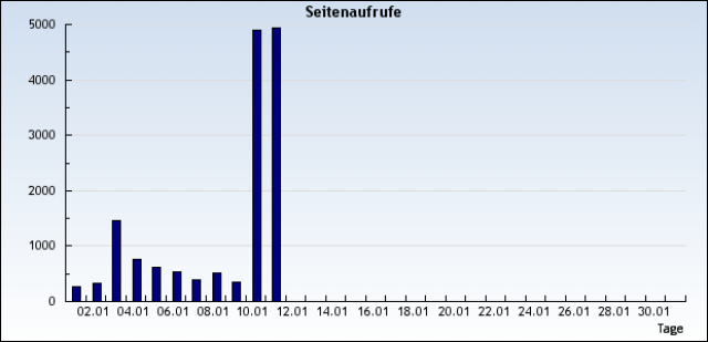1h Arbeit einmalig 3mio hits - Partnerprogamme - Langkampfen
