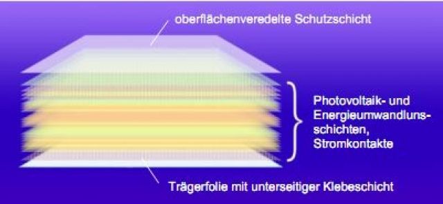 Die neue revolutionäre Technologie. Der Weg für nachhaltige Sonnen-Energie. - Solartechnik - Repräsentanz Germany Speyer